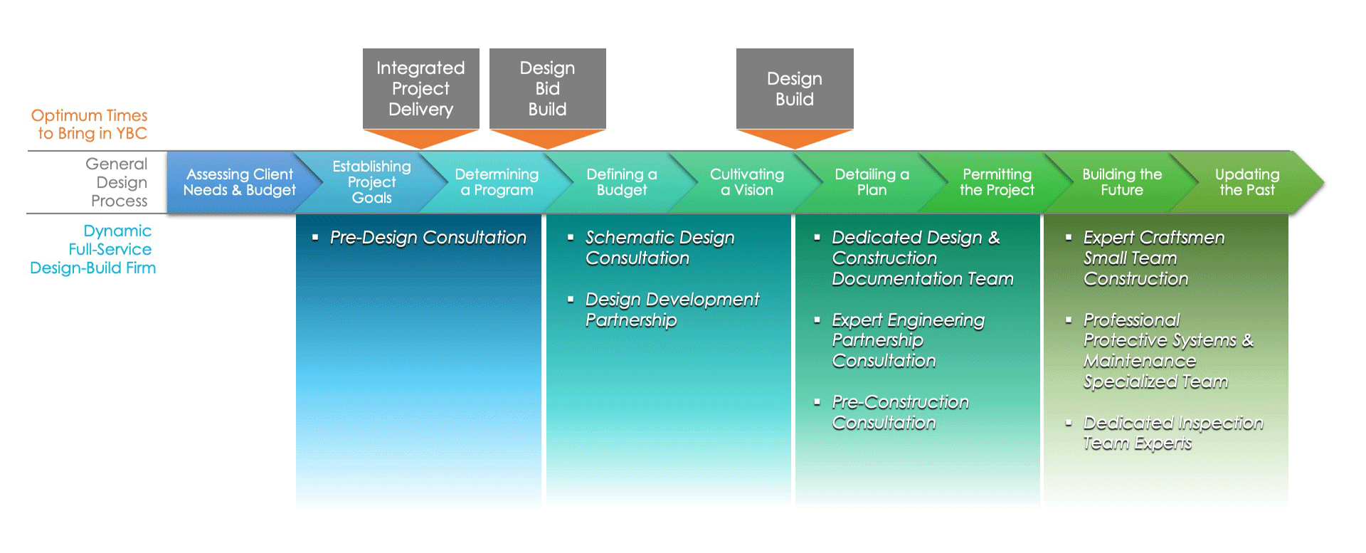 York Bridge Concepts collaboration Process Start to finish