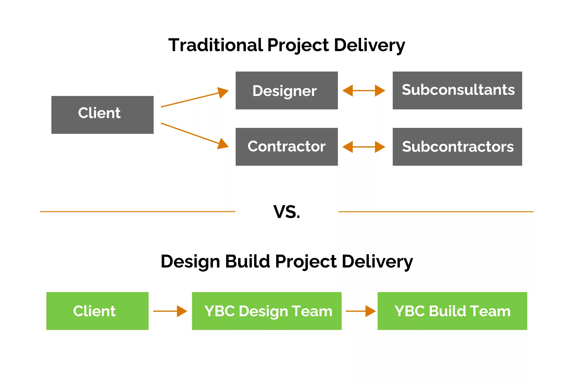 Infographic comparing traditional construction methods vs our Design Build processes.