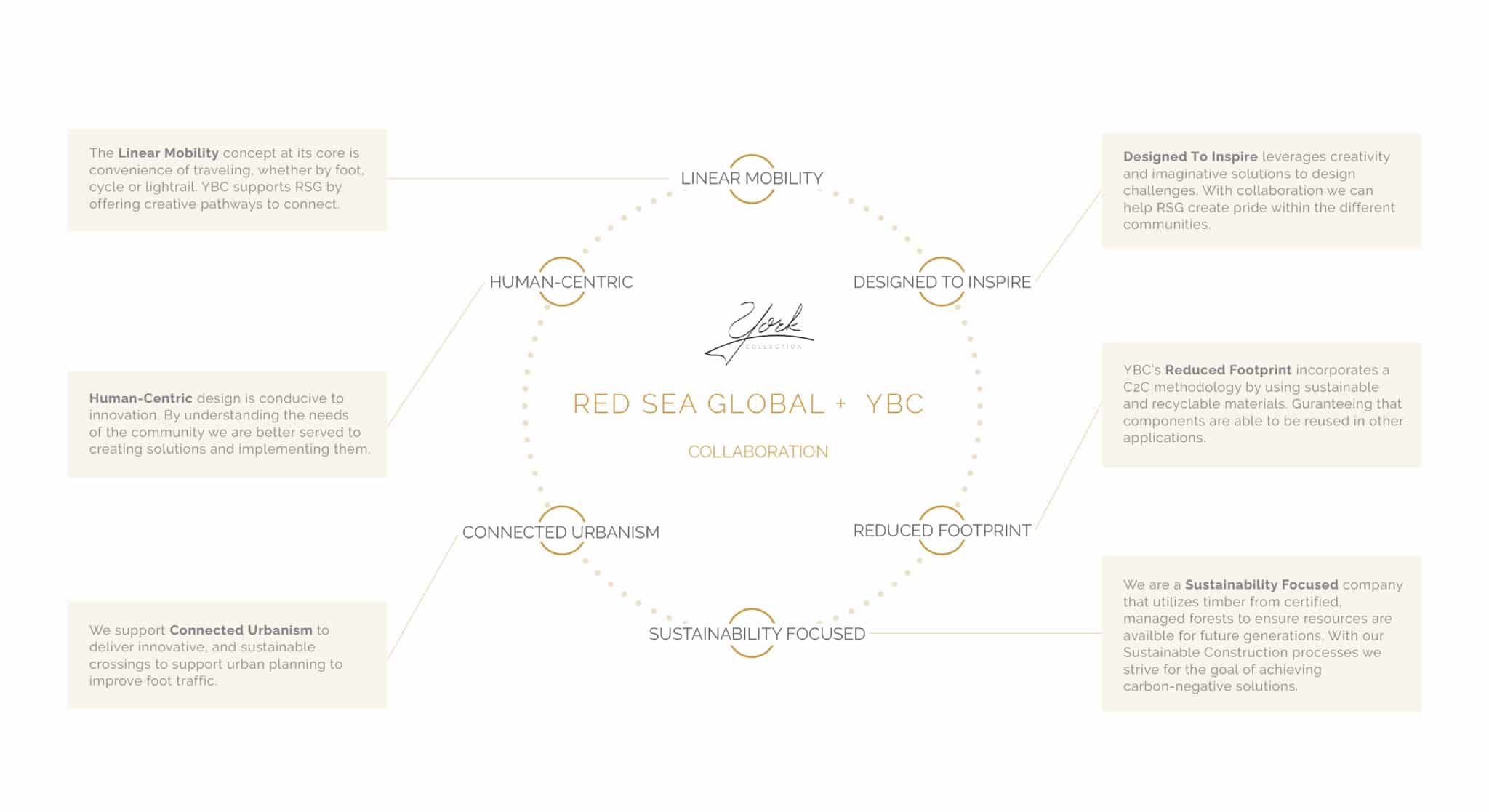 Red Sea Global Partnership with YBC image